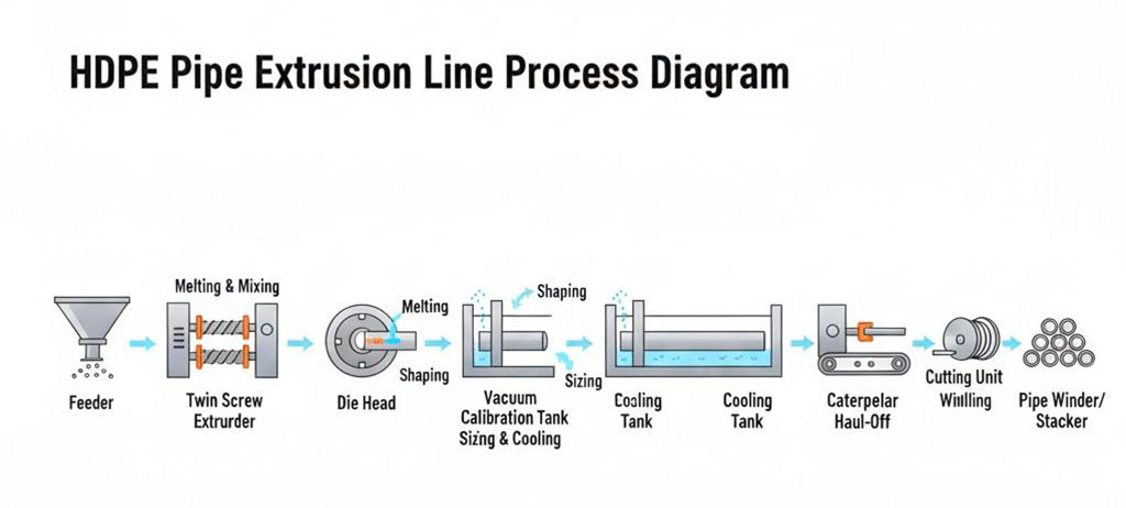 HDPE pipe production lines