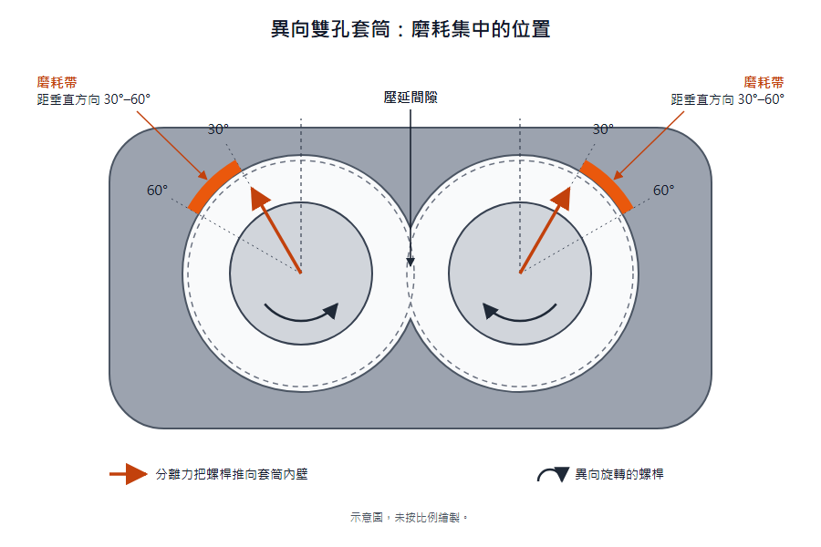 異向雙孔套筒截面圖，每個內孔距垂直方向 30° 到 60° 處標示磨耗帶。
